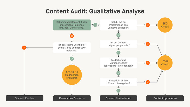 Workflow-Diagramm eines Content-Audits für die Qualitative Analyse