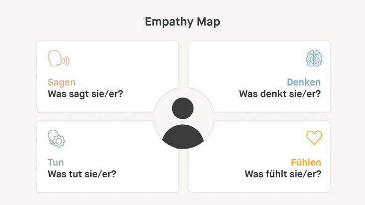 Empathy Map mit vier Feldern: "Sagen" (Was sagt er/sie?), "Denken" (Was denkt er/sie?), "Tun" (Was tut er/sie?), "Fühlen" (Was fühlt er/sie?)