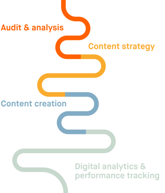 Curved, colored path with the steps audit, strategy, content creation and performance tracking. Audit, strategy and content creation are highlighted.