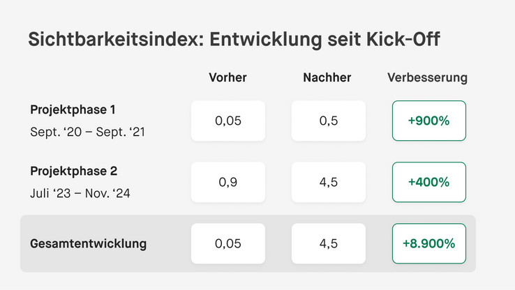 Vorher-Nachher-Vergleich der Sichtbarkeit von thermacare.de, die mit den zwei Projektphasen mit Moccu erheblich gestiegen ist.