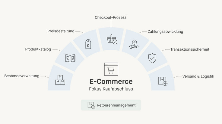 Schaubild zu E-Commerce mit Fokus auf dem Kaufabschluss