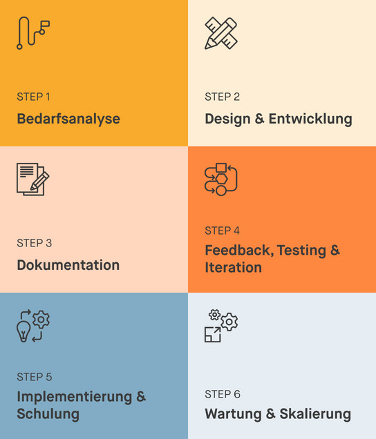 Schritt-für-Schritt-Anleitung zum entwickeln für Design-Systeme