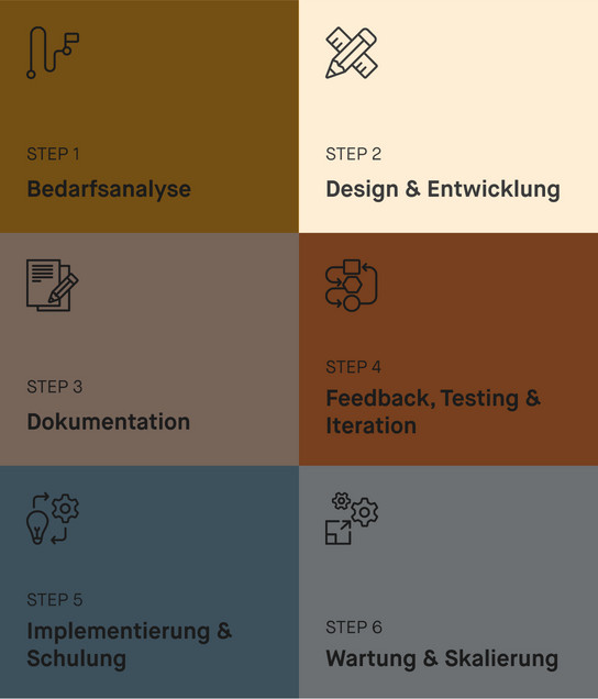 Schritt 2 der Schritt-für-Schritt-Anleitung zum entwickeln für Design-Systeme