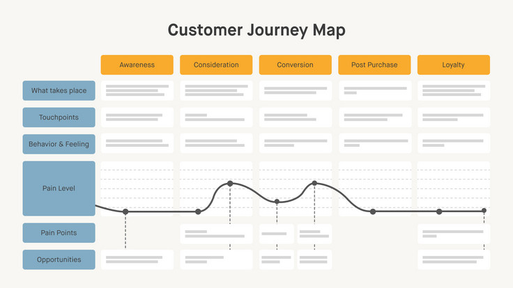 Schematic representation of a customer journey map