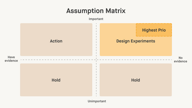 An assumption matrix with four quadrants: "Plan" (important, with evidence), "Investigate" (important, without evidence, marked as "Top Priority"), "Defer" (unimportant, with/without evidence). Axes: Importance (horizontal) and Evidence (vertical).