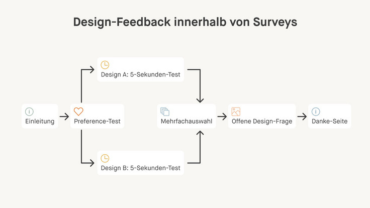 Visuelle Darstellung von Design-Feedback in Umfragen. Das Bild zeigt Elemente, die das Nutzerengagement und die Analyse der Antworten betonen.