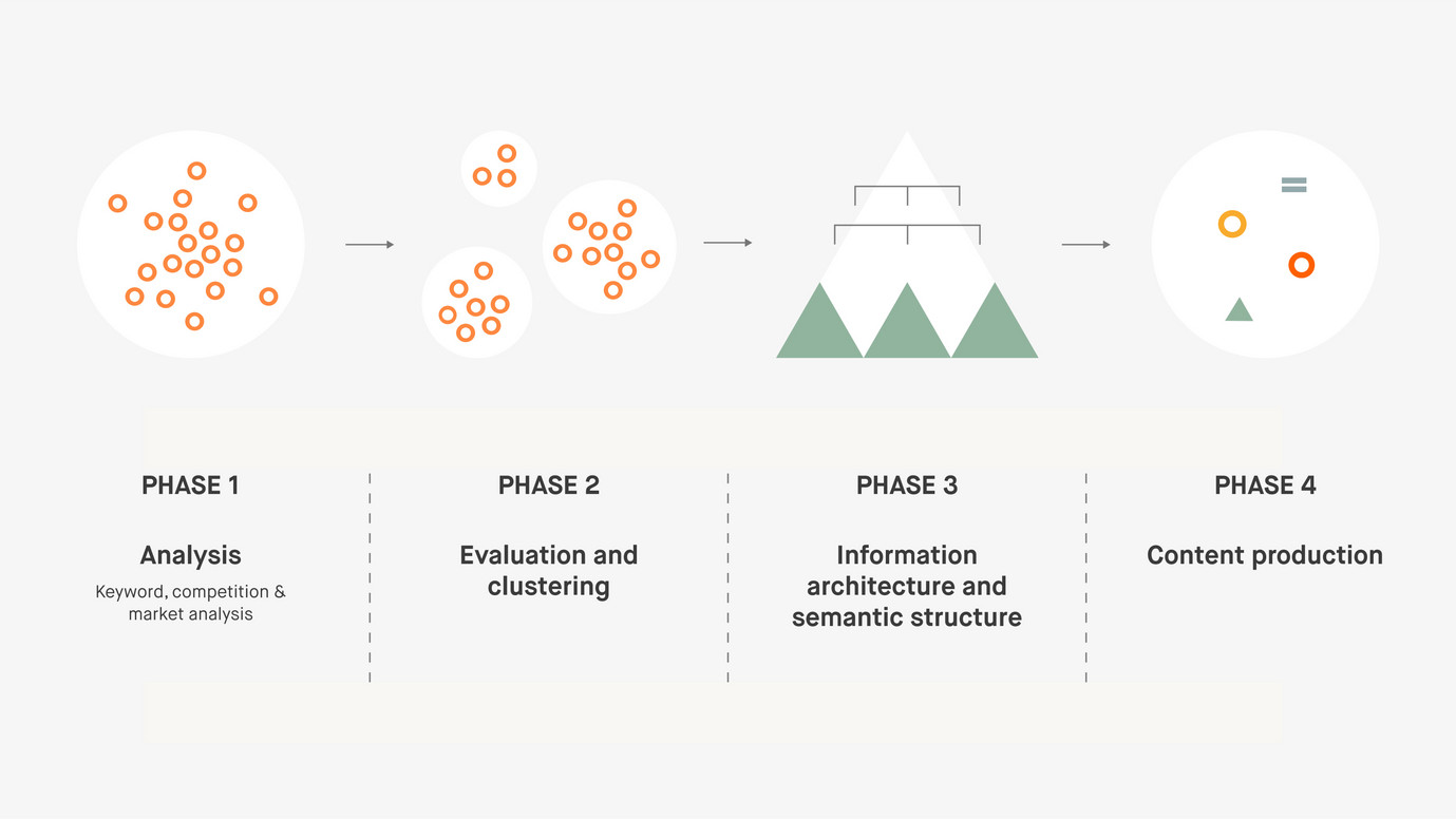 Creation of a semantic information architecture