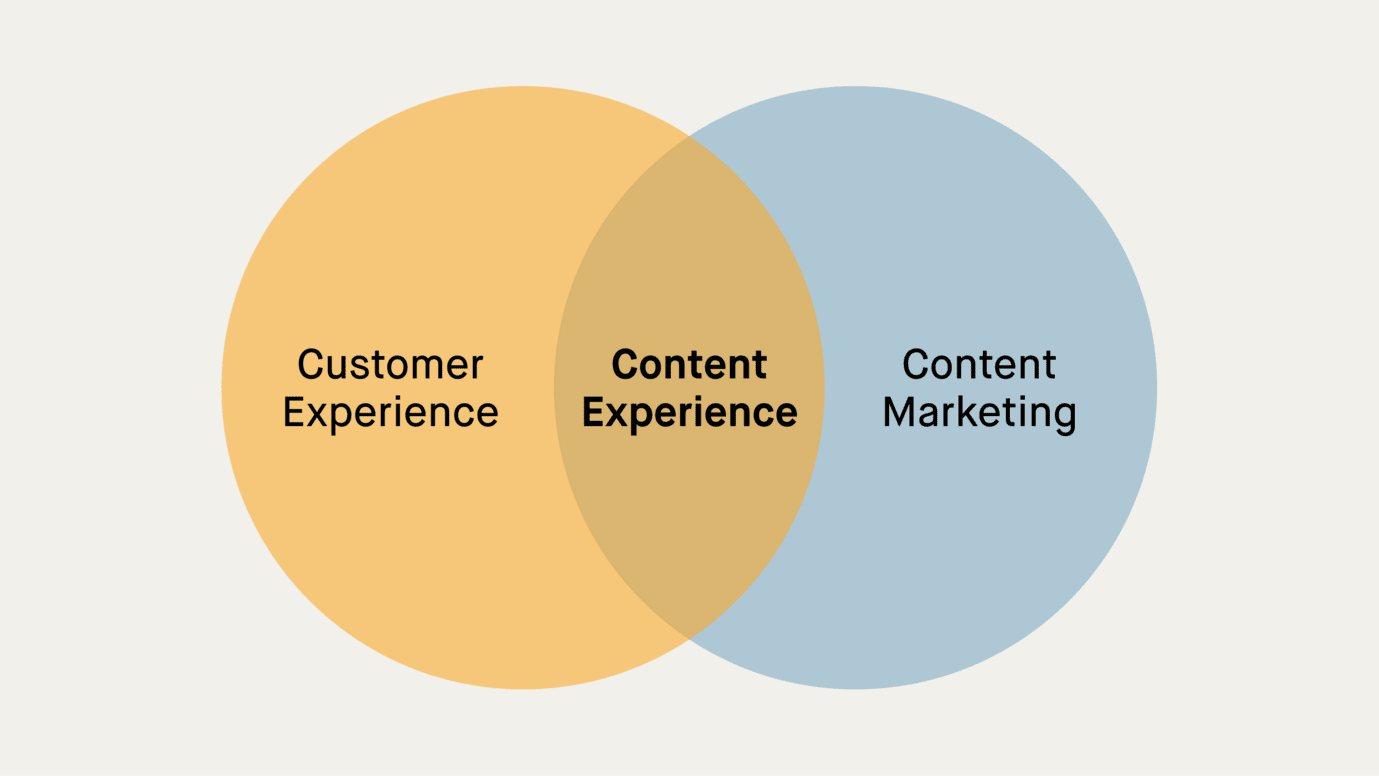 Diagram shows content experience as an intersection of content marketing and customer experience