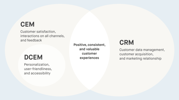 Venn diagram shows positive experience as an intersection of CRM, CXM and DCXM