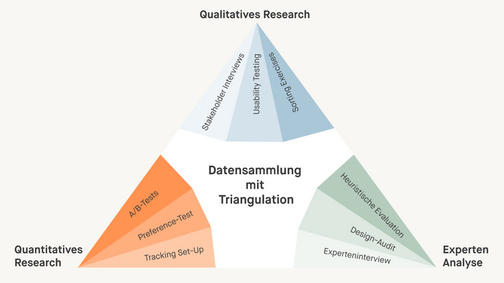 Stilisierte Dreiecksform zur Datensammlung via Triangulation: Links quantitativer Ansatz (A/B-Tests, Preference-Test, Tracking), oben qualitativer Ansatz (Interviews, Usability, Sorting), rechts Expertenanalyse (Heuristik, Audit, Interview).