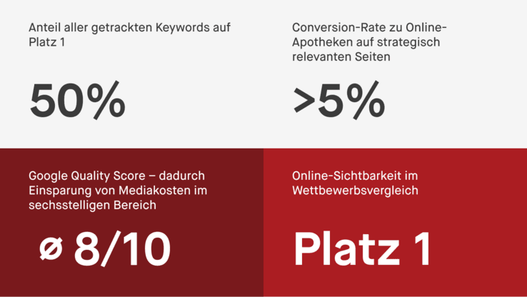 Bild zeigt Fakten und Erfolgszahlen aus dem ThermaCare-Analytics-Case, z.B. Platz 1 bei der Sichtbarkeit im Wettbewerb, einen Google Quality Score von 8 sowie 50% aller getrackten Keywords auf Platz 1