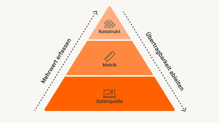 Dreistufige Pyramide mit den Ebenen Konstrukt (Spitze), Metrik (Mitte) und Datenquelle (Basis). Links steht aufsteigend „Mehrwert erfassen“, rechts absteigend „Übertragbarkeit ableiten“.