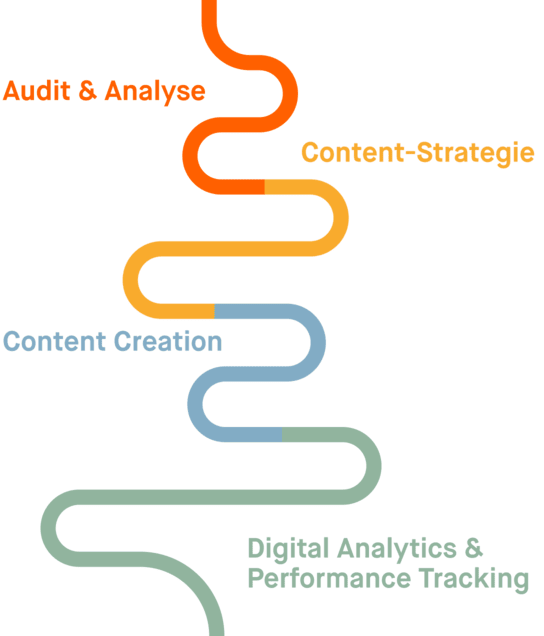 Geschwungener, farbiger Pfad mit den Schritten Audit, Strategie, Content-Erstellung und Performance-Tracking.