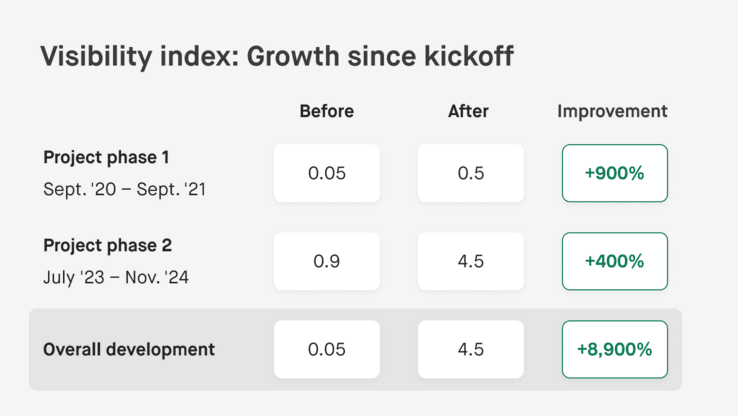 Before-and-after comparison of thermacare.de visibility, which significantly increased through two project phases with Moccu