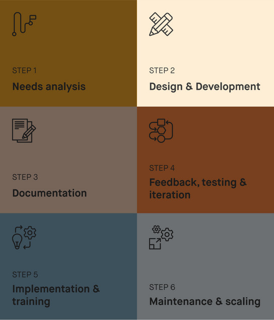 Schritt 2 der Schritt-für-Schritt-Anleitung zum entwickeln für Design-Systeme