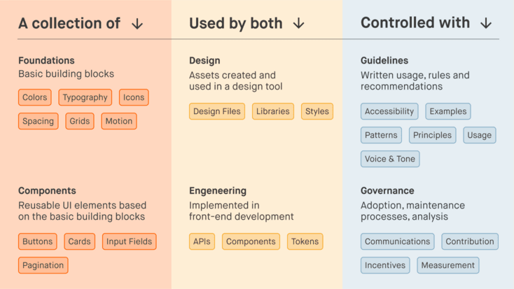 List of the components of a design system