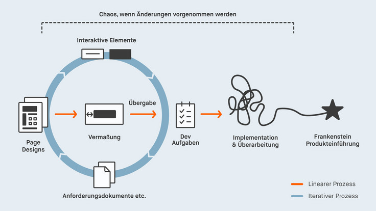 Veranschaulichung linearer Entwicklungsprozesse vs. iterativer Entwicklungsprozesse