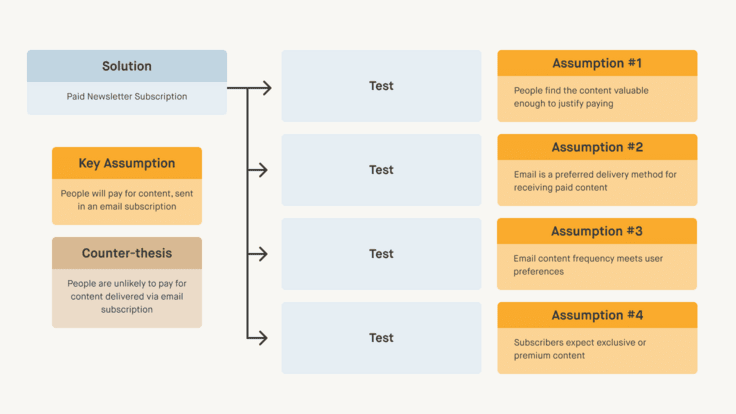 Graphic representation of a basic assumption, a counter-thesis and various assumptions