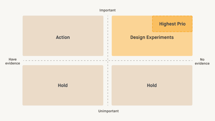 Illustration of an assumption map with four fields