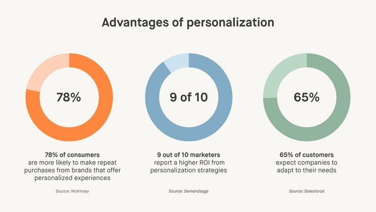 Diagram visualizes advantages of personalization with three statistics