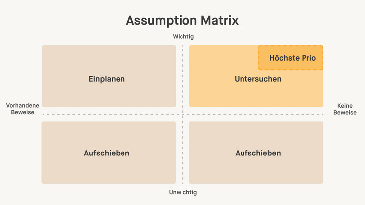 Eine Assumption-Matrix mit vier Quadranten: „Einplanen“ (wichtig, mit Beweisen), „Untersuchen“ (wichtig, ohne Beweise, mit „Höchste Prio“-Markierung), „Aufschieben“ (unwichtig, mit/ohne Beweise). Achsen: Wichtigkeit (horizontal) und Beweise (vertikal).