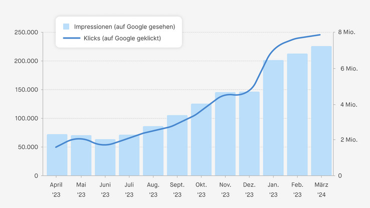 Ein Diagramm, das die Steigerung der Google-Klicks der letzten Monate zeigt.