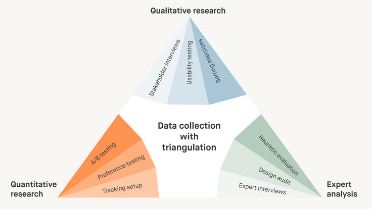 Stylized triangle for data collection via triangulation: Left – quantitative approach (A/B tests, preference tests, tracking), Top – qualitative approach (interviews, usability, sorting), Right – expert analysis (heuristics, audit, interview).