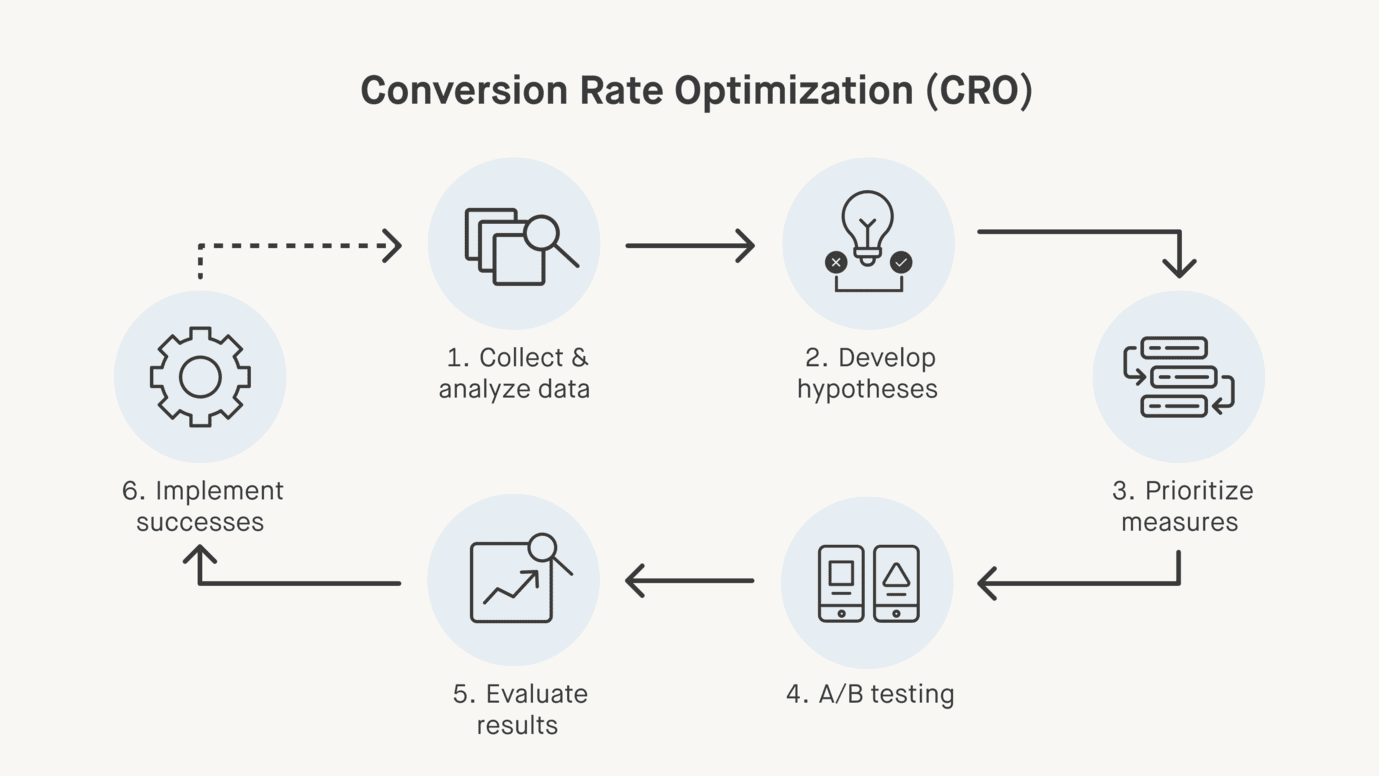 The graphic shows the process of conversion rate optimization.