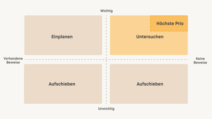 Darstellung einer Assumption-Map mit vier Feldern