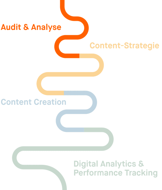 Geschwungener, farbiger Pfad mit den Schritten Audit, Strategie, Content-Erstellung und Performance-Tracking. Audit ist hervorgehoben.