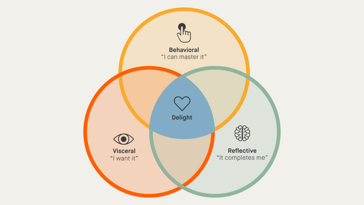 Venn diagram showing the three levels of emotional design and their effect on users