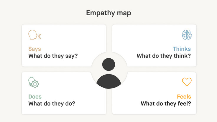 Empathy Map with four fields: “Say” (What does he/she say?), “Think” (What does he/she think?), “Do” (What does he/she do?), “Feel” (What does he/she feel?)