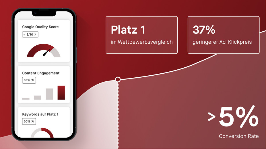 Screenshot aus einem Daten-Dashboard auf einem Handy, daneben einige Erfolgswerte wie 5% Conversion-Rate und Platz 1 bei 50% aller getracken Keywords