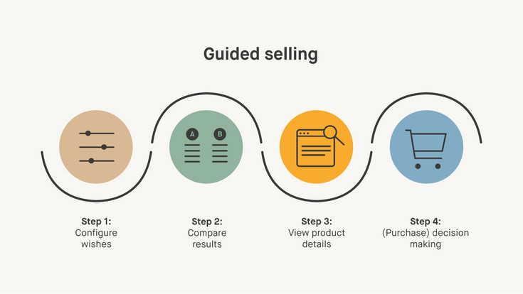 Four-step guided selling process: 1) configure requirements, 2) compare results, 3) view product details, 4) make (purchase) decision.