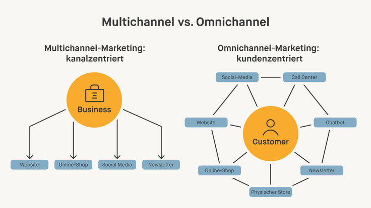 Schaubild zeigt, wie Multichannel-Marketing auf separate Kanäle setzt, während Omnichannel-Marketing Kanäle mit Kundenfokus integriert