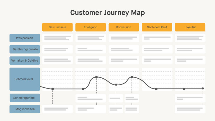 Schematische Darstellung einer Customer Journey Map