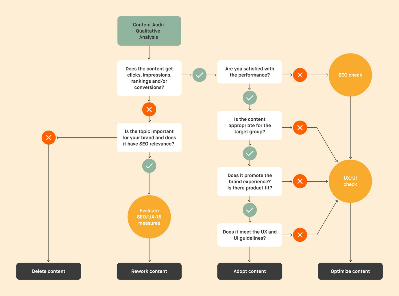 Content audit workflow diagram for qualitative analysis