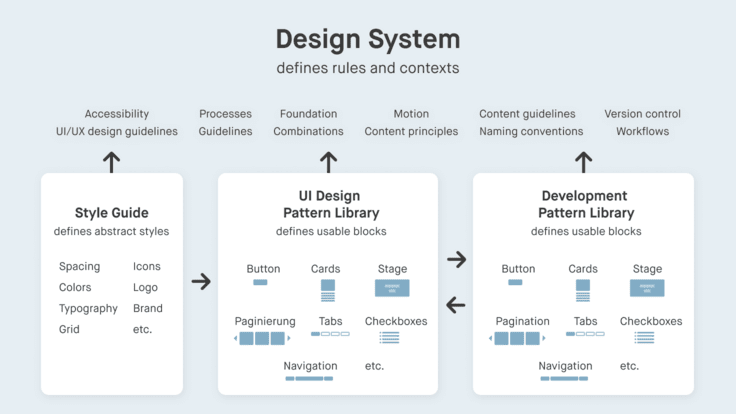 ideaschematic representation of a design system