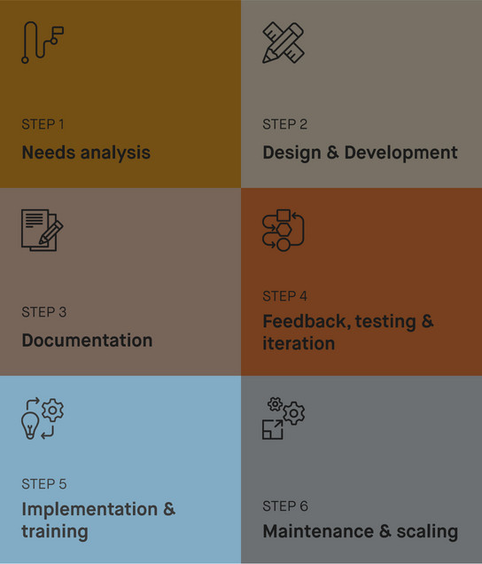 Schritt 5 der Schritt-für-Schritt-Anleitung zum entwickeln für Design-Systeme