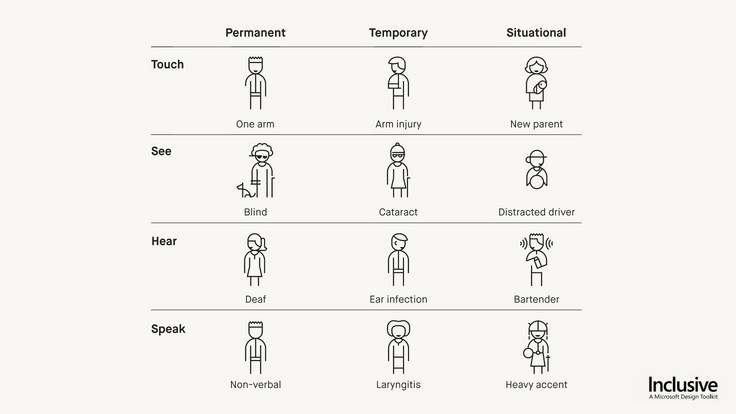 Overview of possible user groups for accessible websites, as illustrated in the Microsoft Inclusive Design Toolkit