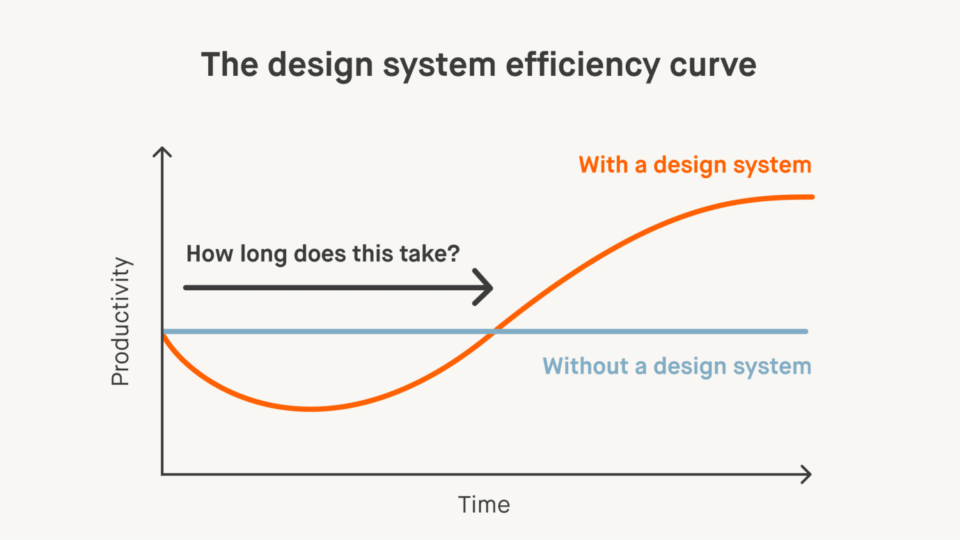 Curve diagram showing design system efficiency over time