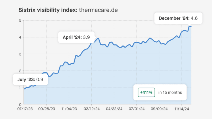 Graph showing Sistrix visibility trend of thermacare.de over the past 15 months