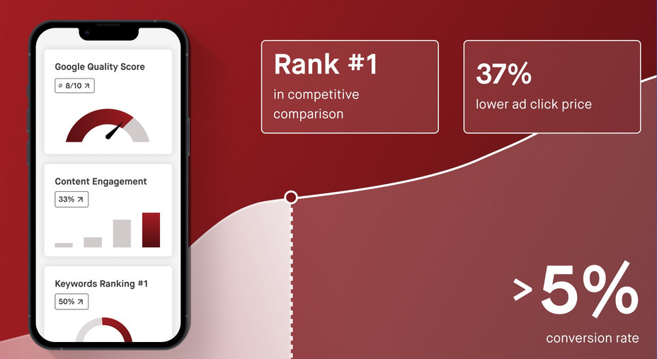 Screenshot of a data dashboard on a smartphone, alongside key success metrics like a 5% conversion rate and #1 ranking for 50% of tracked keywords