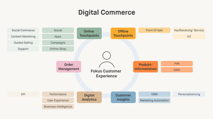 Schaubild zur Darstellung der Elemente des Digital Commerce mit der Customer Experience im Mittelpunkt