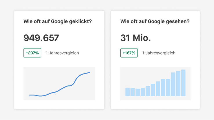 Kollage, die die Steigerung im Jahresvergleich der Google-Klicks auf der einen Seite und die Impressionen auf der anderen Seite von xy.de zeigt.