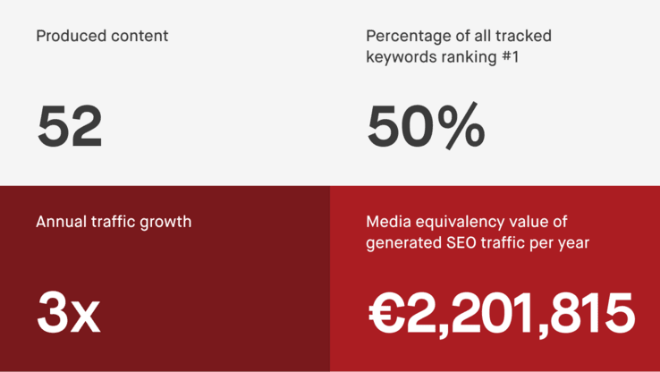 Overview of success metrics, such as 3x yearly traffic growth and 50% of tracked keywords ranking #1.