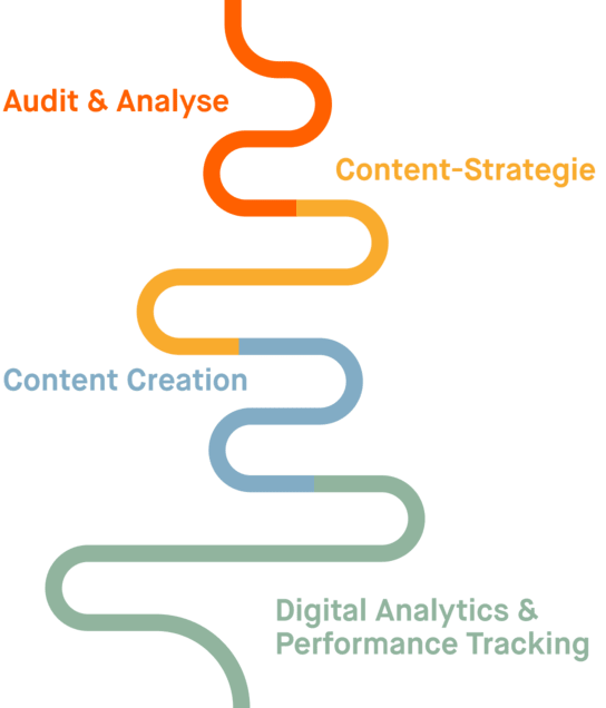 Geschwungener, farbiger Pfad mit den Schritten Audit, Strategie, Content-Erstellung und Performance-Tracking.