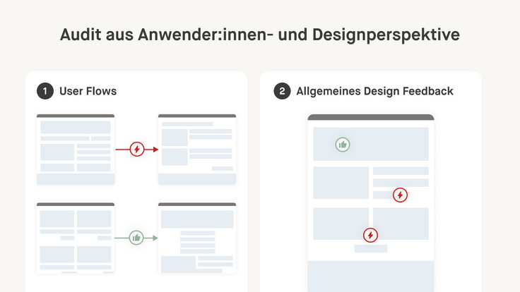 Zwei Kästen: Erstens: Kennzeichnung von positiven oder negativen Verbindung zwischen zwei Desktop-Webseiten zur Evaluation von User Flows. Zweitens: Kennzeichnung von einzelnen, positiven oder negativen UI-Elementen einer Webpage.