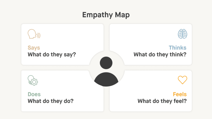 Depiction of an empathy map structured into four sections: Say, Think, Do, and Feel.