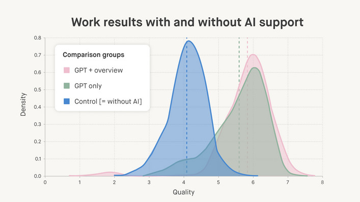 Diagram showing the quality of work results with and without AI support, based on a Harvard study